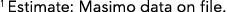 1 Estimate: Masimo data on file 