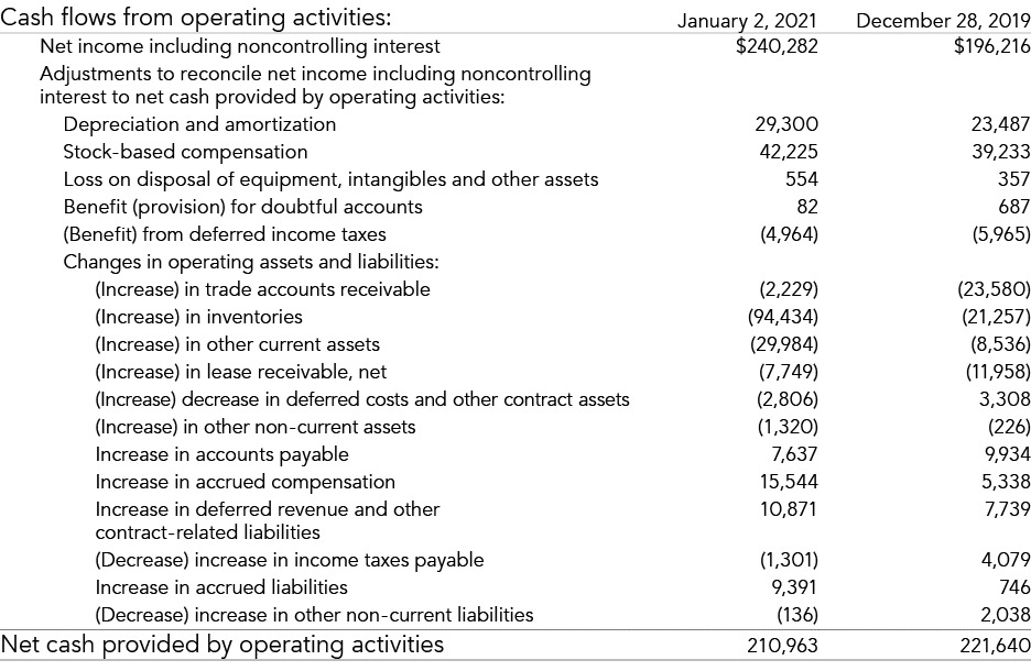Cash flows from operating activities:,January 2, 2021,December 28, 2019,Net income including noncontrolling interest,   