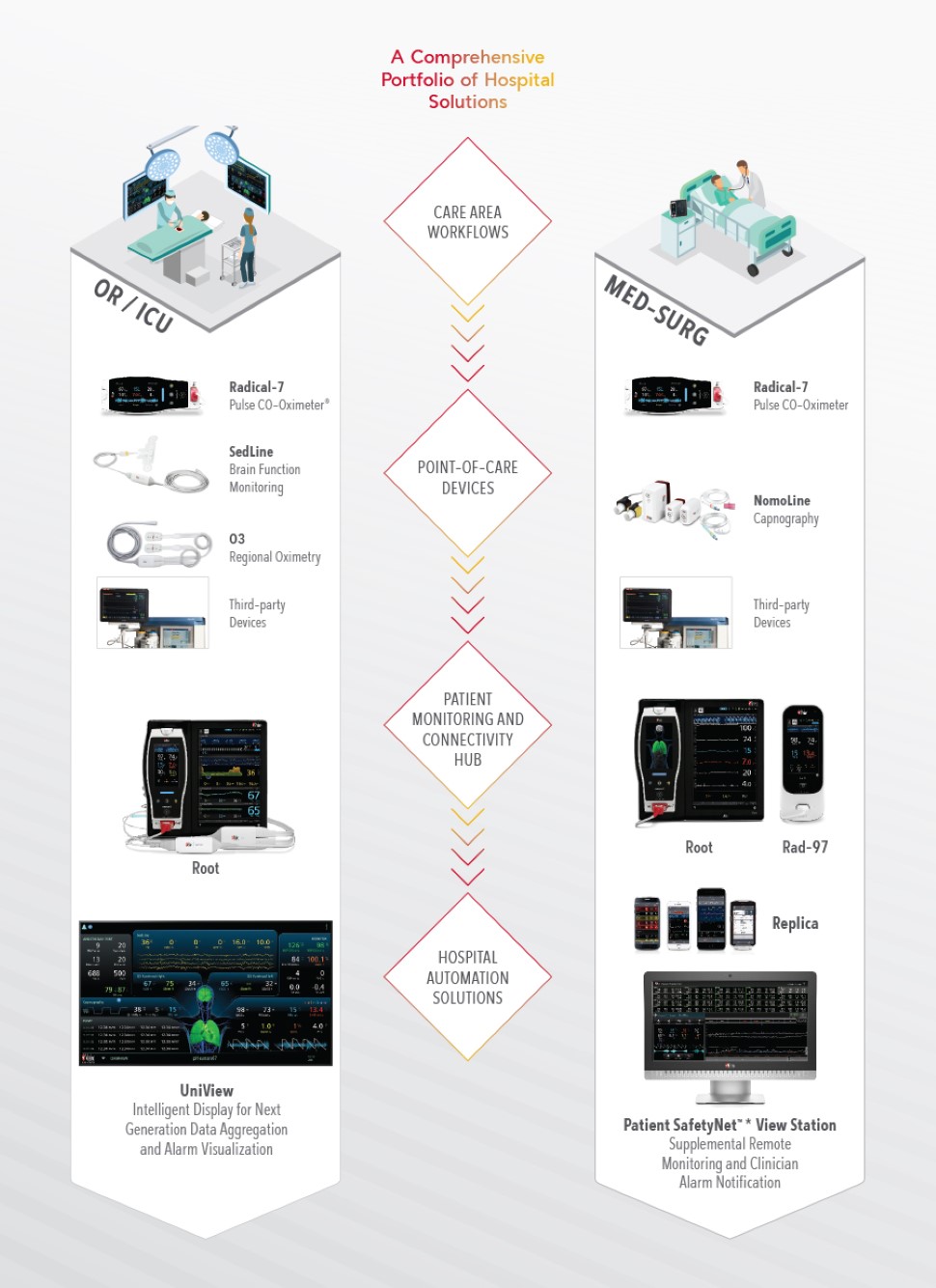 A Comprehensive Portfolio of Hospital Solutions