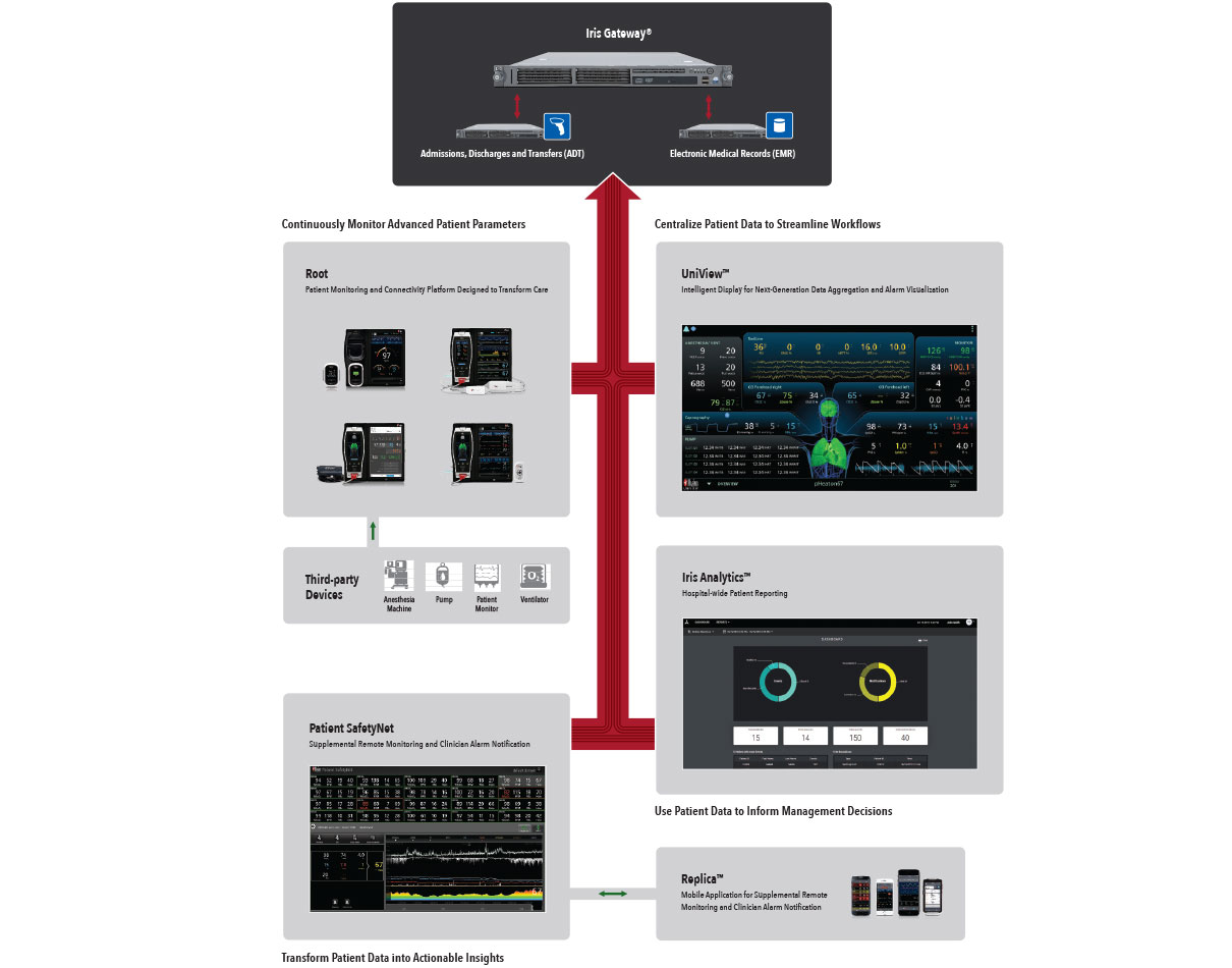 Masimo - Iris Connectivity Workflow 