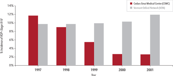 Masimo - Rates of Retinopathy of Prematurity in Very Low Birth Weight Infants chart