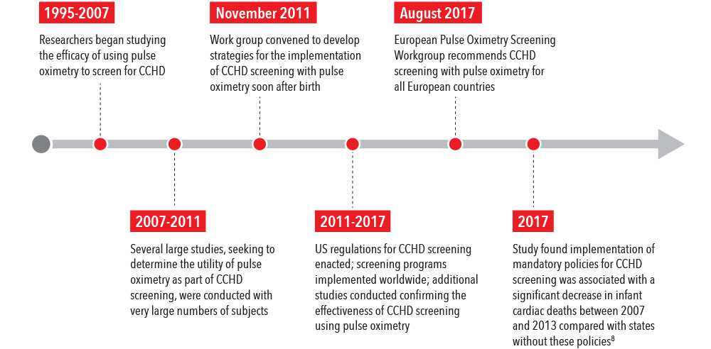 Cchd Screening Chart