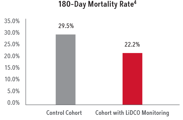 180-Day Mortality Rate