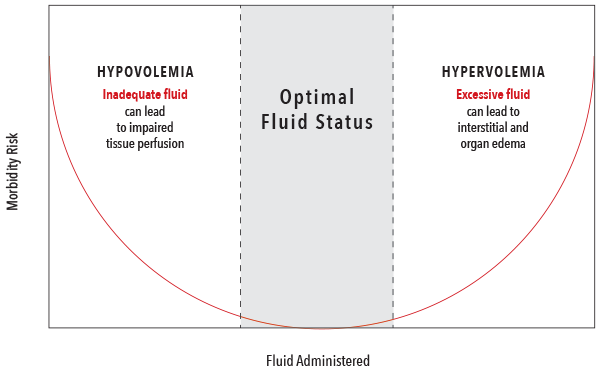 Graph of fluid optimization